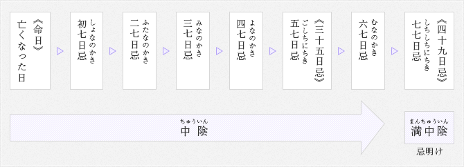 初七日忌から四十九日忌までの法事の流れ