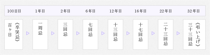 四十九日忌以降の法事