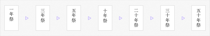 年忌祭（仏式でいう法事　通常数年で行ないます。）